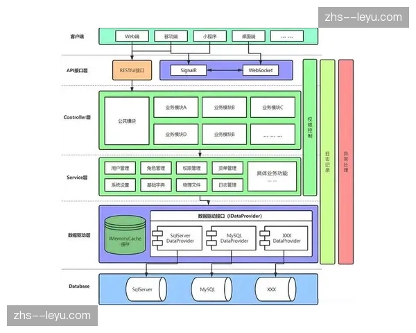 微服务化架构在当前阶段完成全量迁移 这种升级赋予了平台更强的模块拓展动力